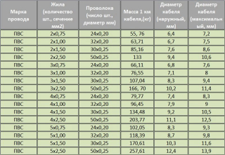 Провод ПВС 2*1,5 (150) ГОСТ